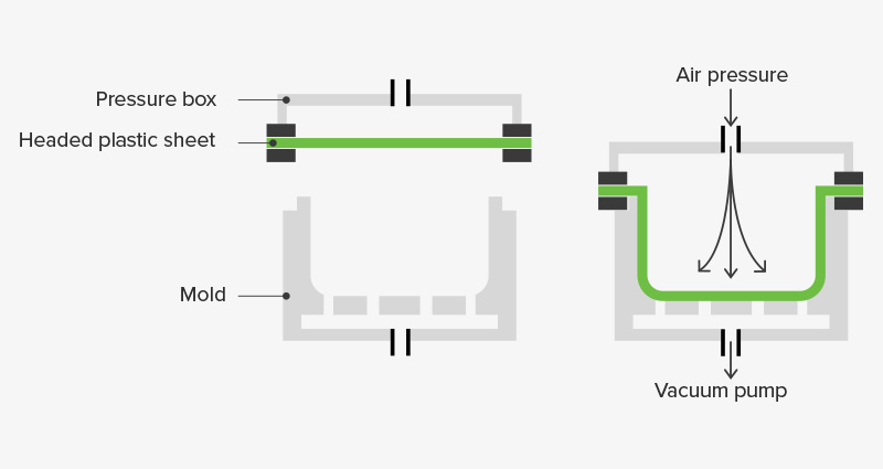 Manufacturing Process