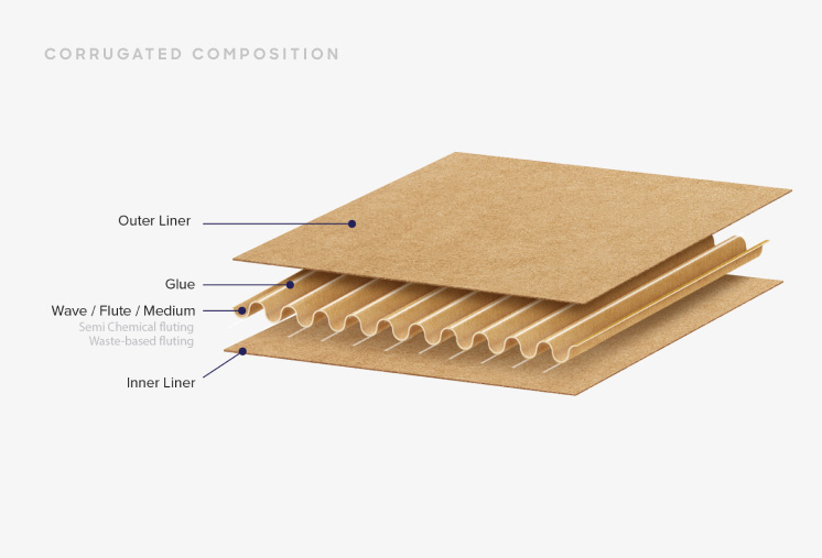 Understanding Corrugated Cardboard | PakFactory®